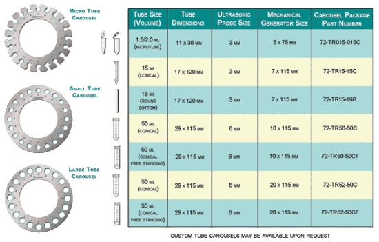 DPS 20 Multi-Sample Dual Processing Ultrasonic and Mechanical Homogenizer Carousel / Tube Packages